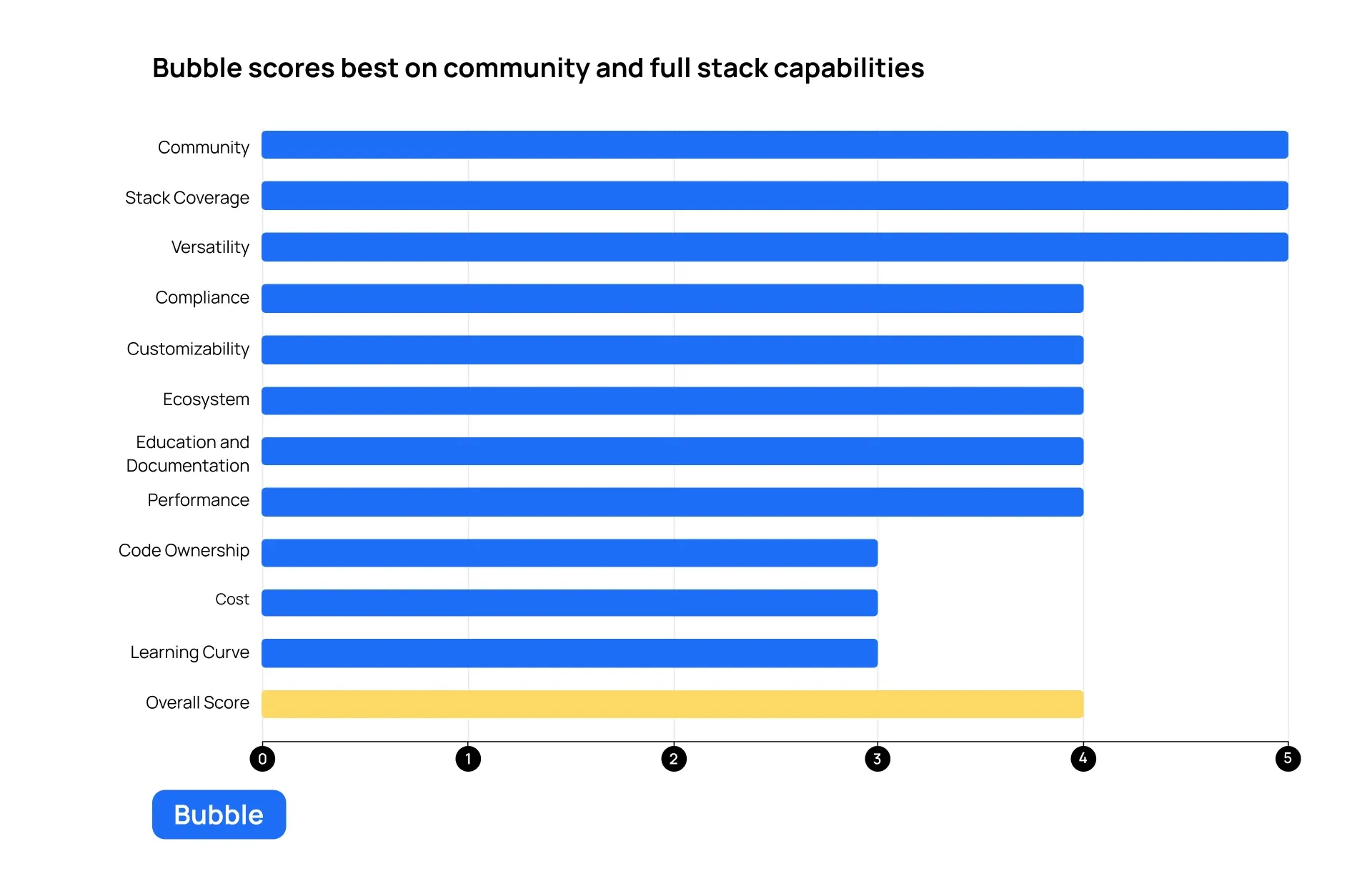 A graph showing Bubble's scores across all categories.