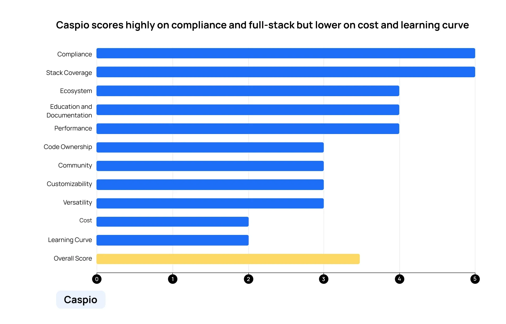 A graph showing Caspio's scores across all categories.