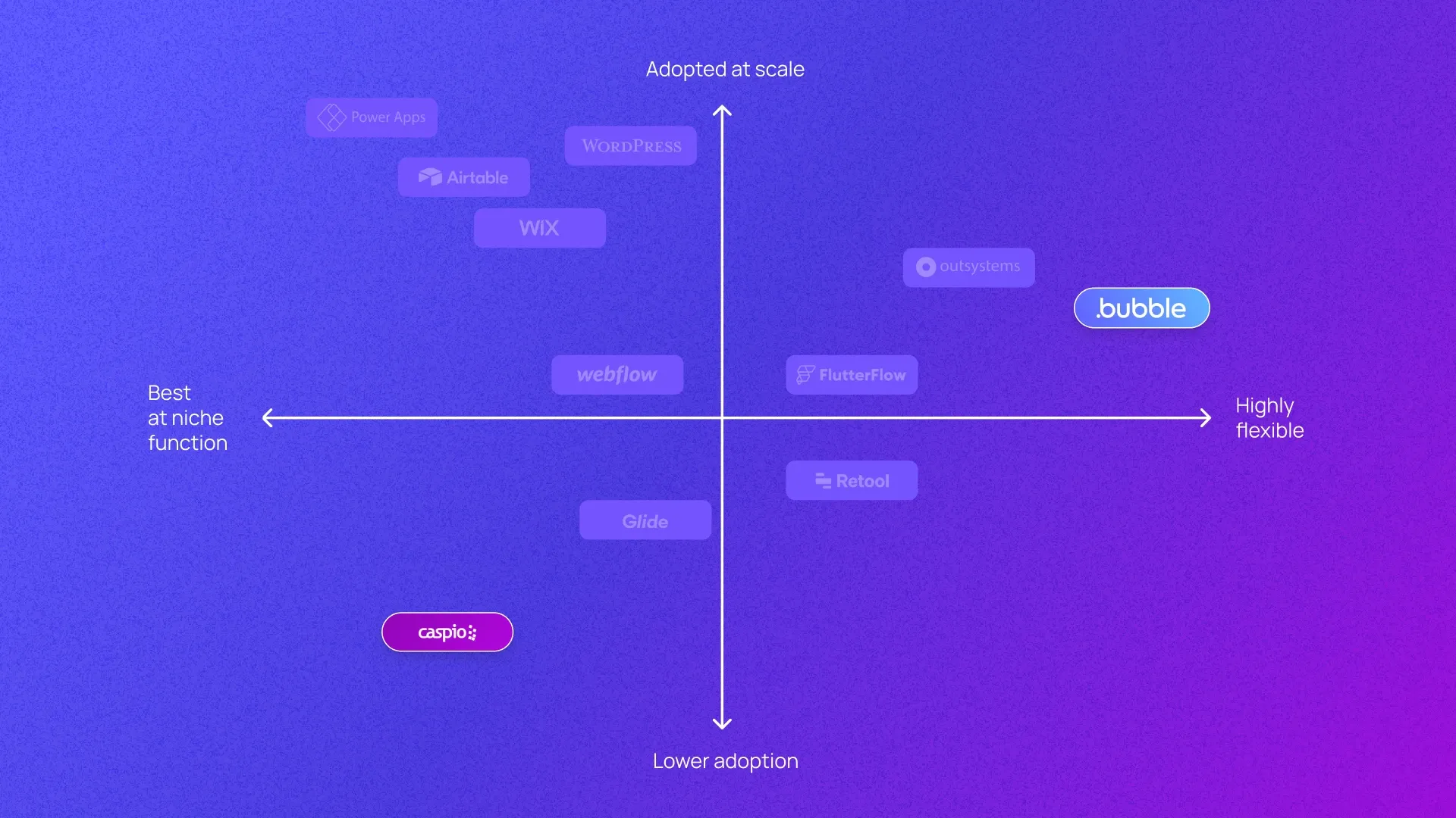 A graph plotting Bubble, Caspio, and other no-code tools on low to high adoption on y axis and niche to flexible on x axis.