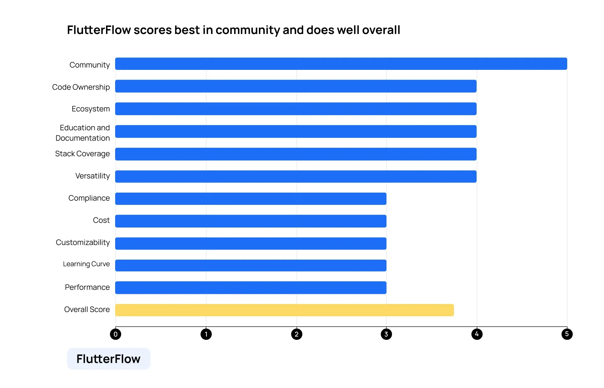 A graph showing FlutterFlow's scores across all categories.