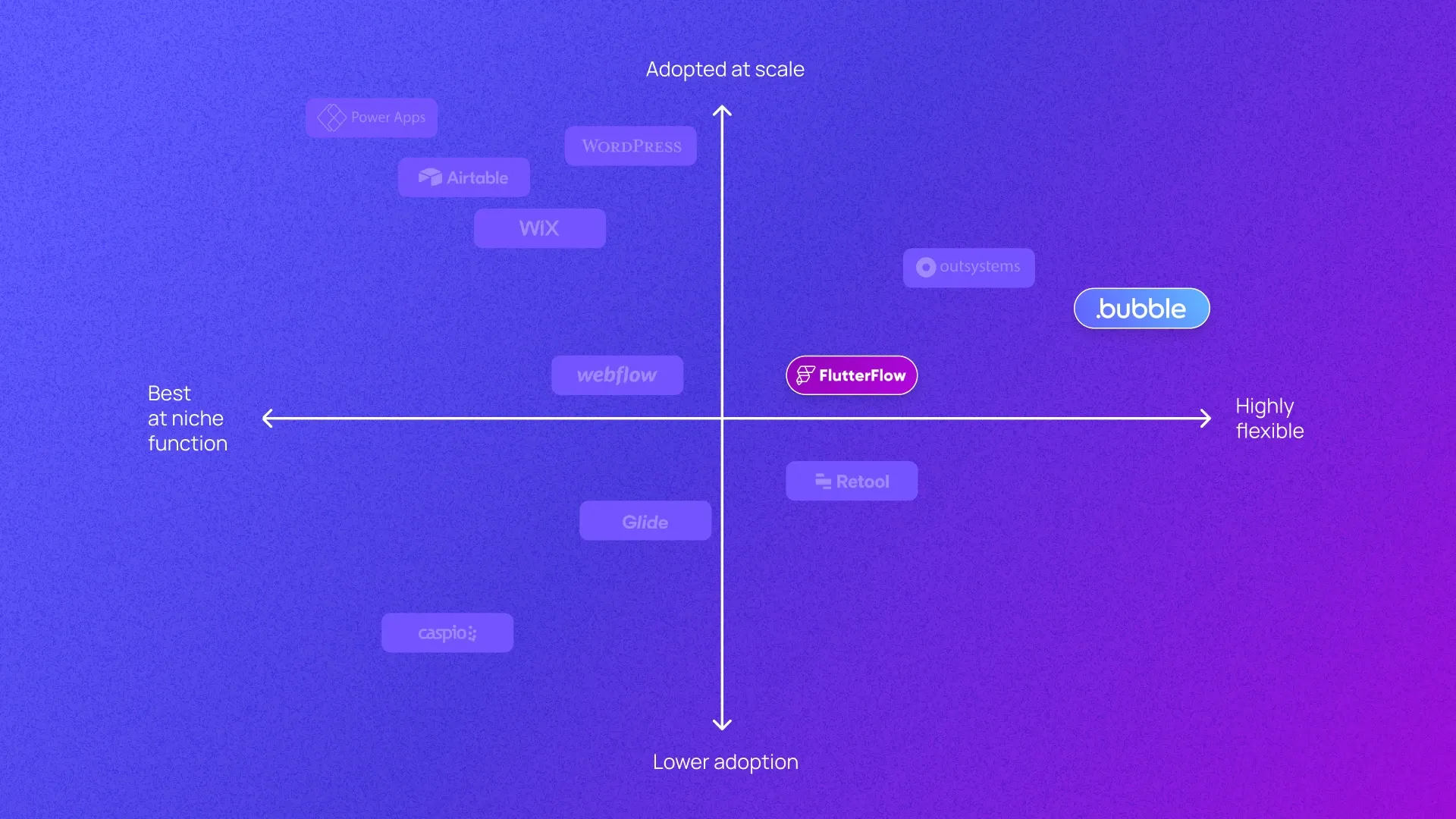 A graph plotting Bubble, FlutterFlo & other no-code tools on low to high adoption on y axis and niche to flexible on x axis.