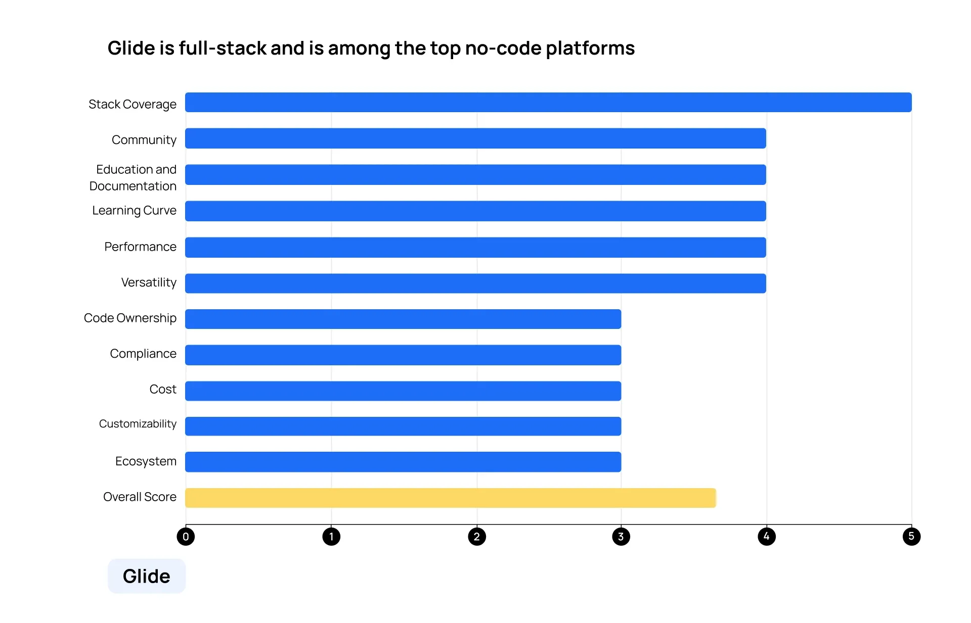 A graph showing Glide's scores across all categories.