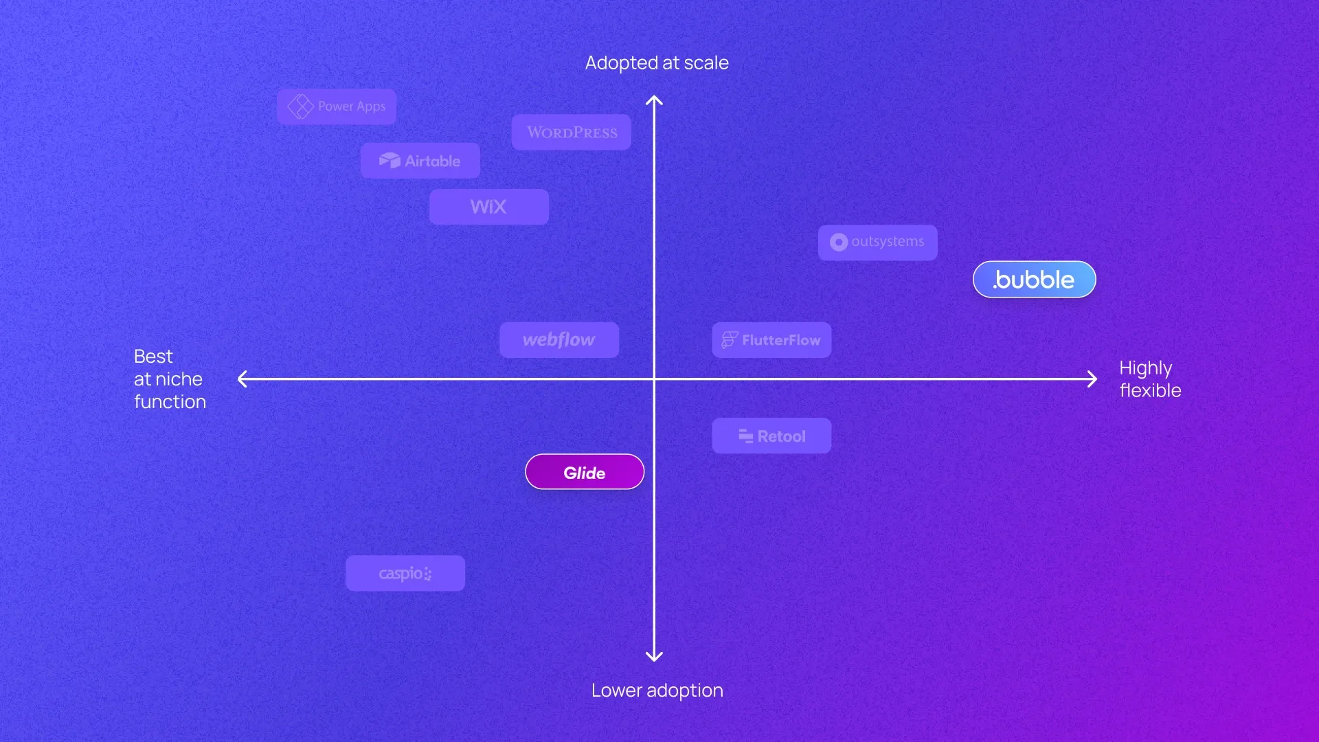 A graph plotting Bubble, Glide, and other no-code tools on low to high adoption on y axis and niche to flexible on x axis.