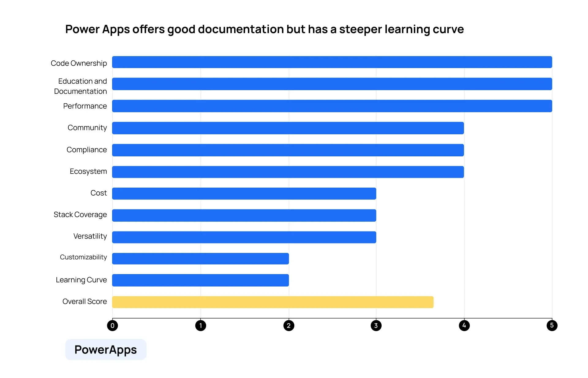 A graph showing Power Apps' scores across all categories.