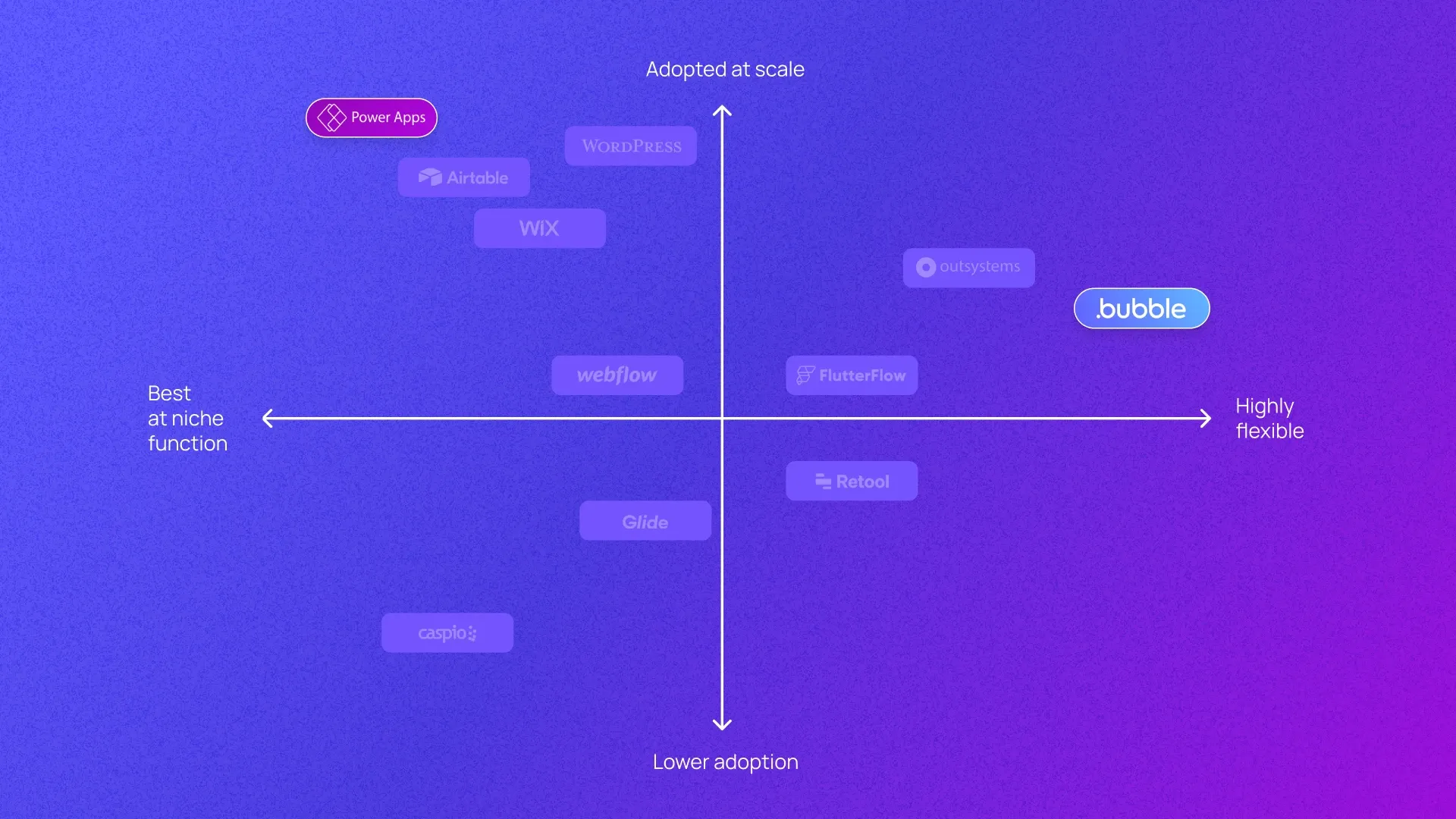 A graph plotting Bubble, Power Apps, and other no-code tools on low to high adoption on y axis and niche to flexible on x axis.