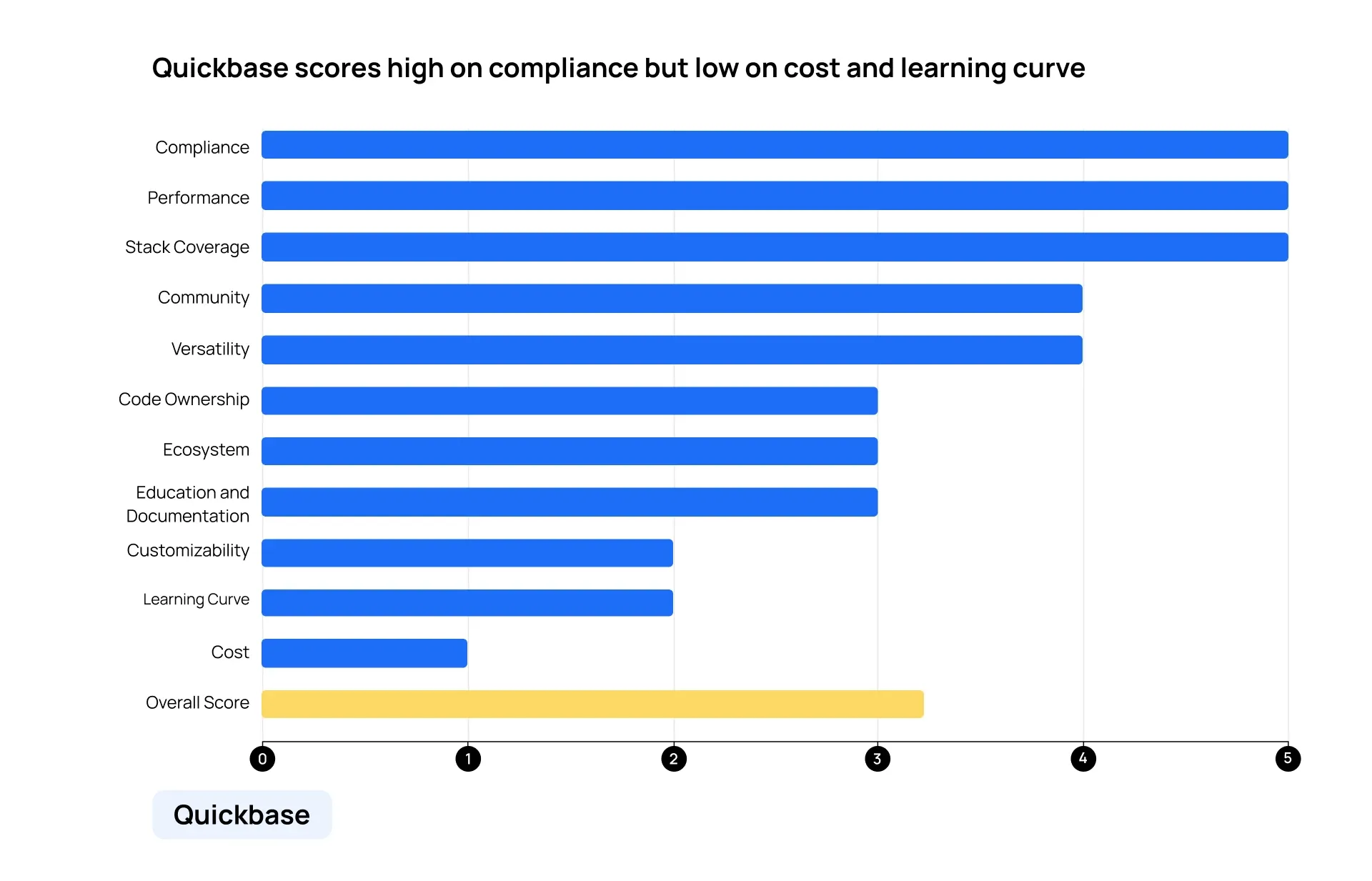 A graph showing Quickbase's scores across all categories.