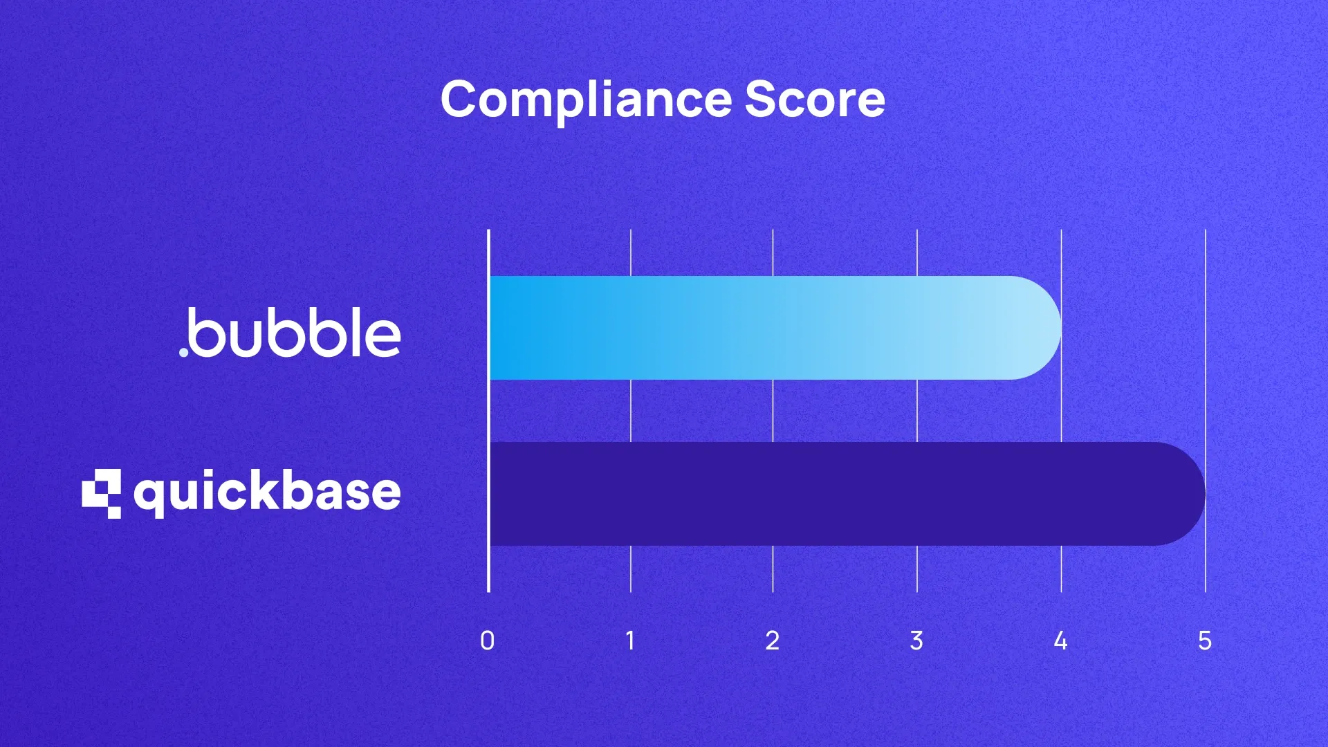 A graph scoring Bubble and Quickbase on compliance out of 5. They score 4 and 5 respectively.