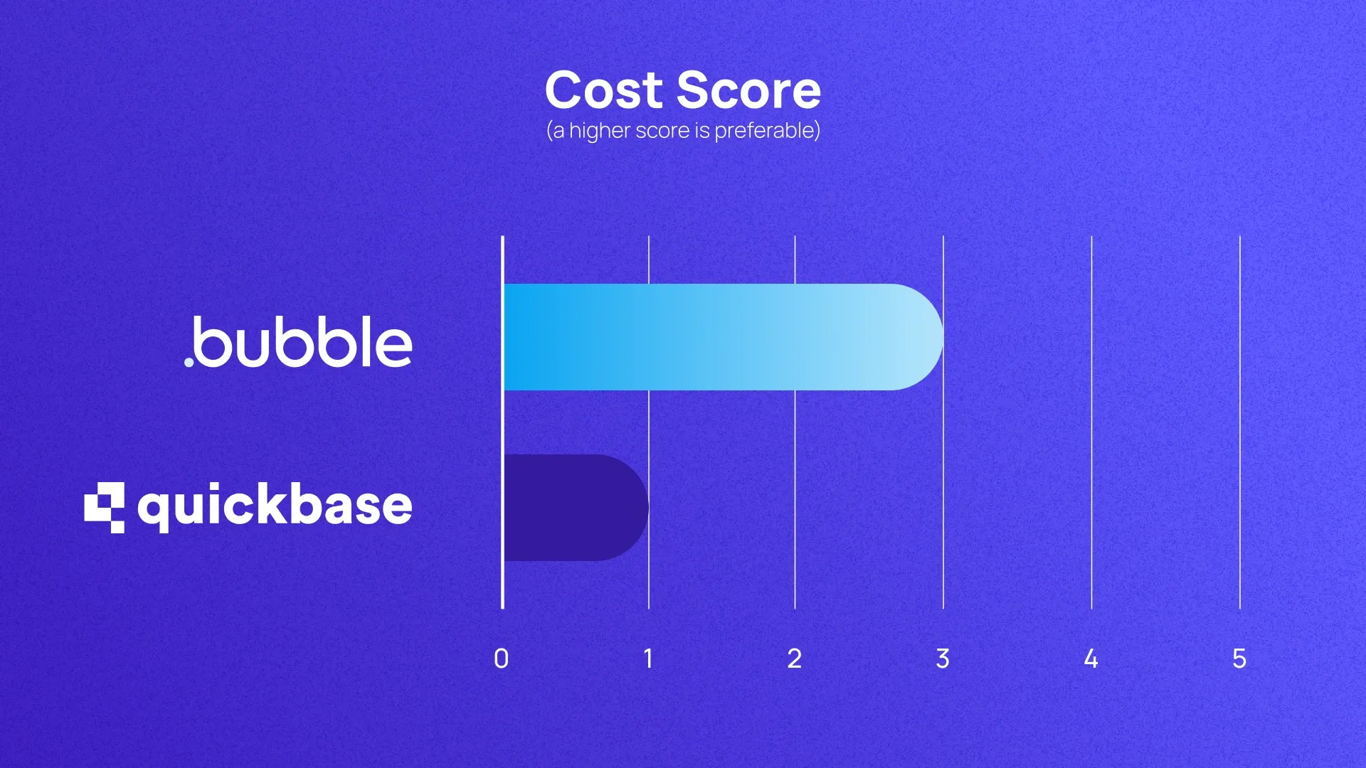 A graph scoring Bubble and Quickbase on cost out of 5. They score 3 and 1 respectively.