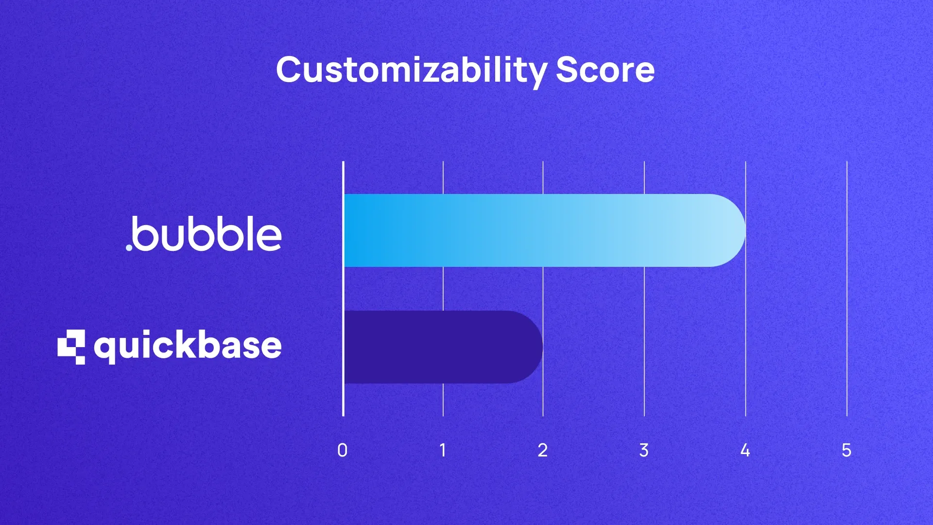 A graph scoring Bubble and Quickbase on customizability out of 5. They score 4 and 2 respectively.