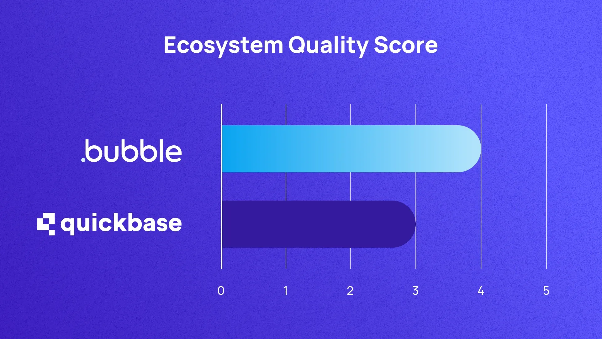 A graph scoring Bubble and Quickbase on ecosystem out of 5. They score 4 and  respectively.