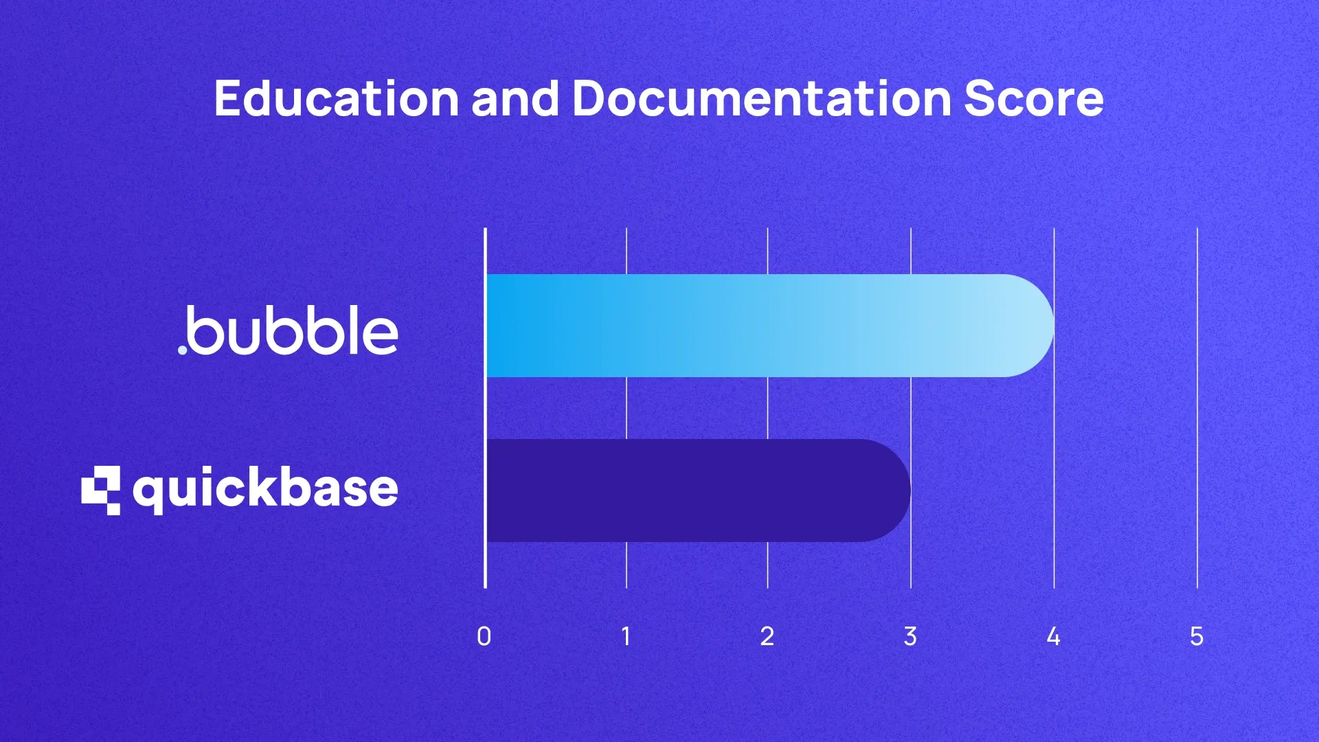 A graph scoring Bubble and Quickbase on education and documentation out of 5. They score 4 and 3 respectively.