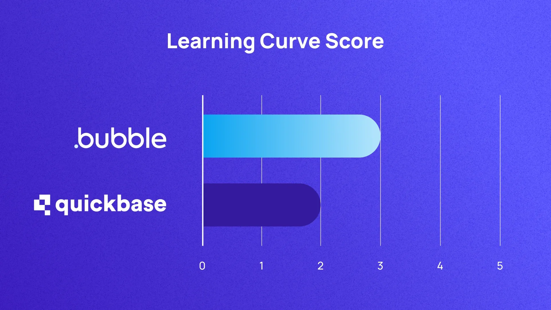 A graph scoring Bubble and Quickbase on learning curve out of 5. They score 3 and 2 respectively.