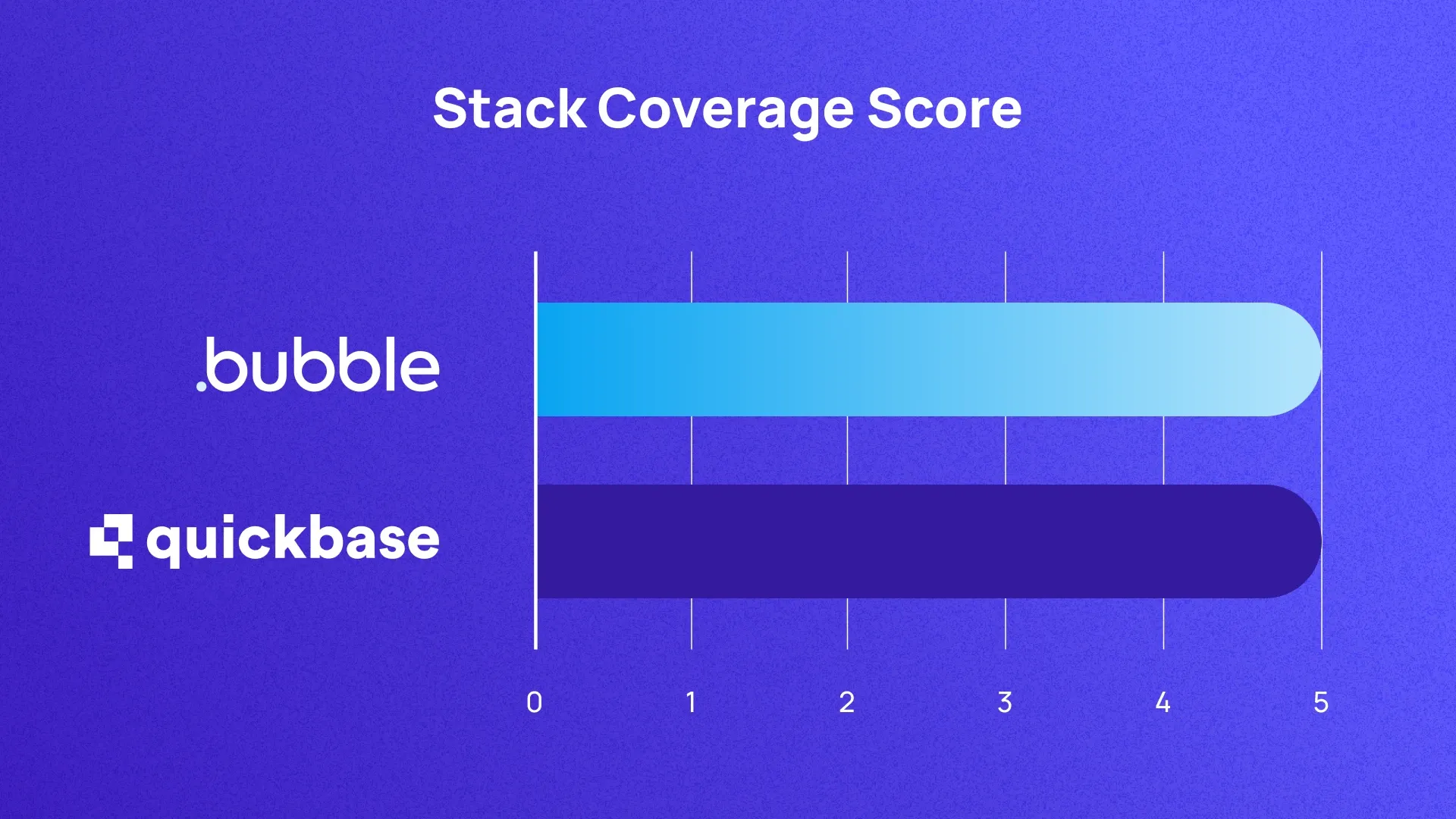 A graph scoring Bubble and Quickbase on stack coverage out of 5. They both score 5 .