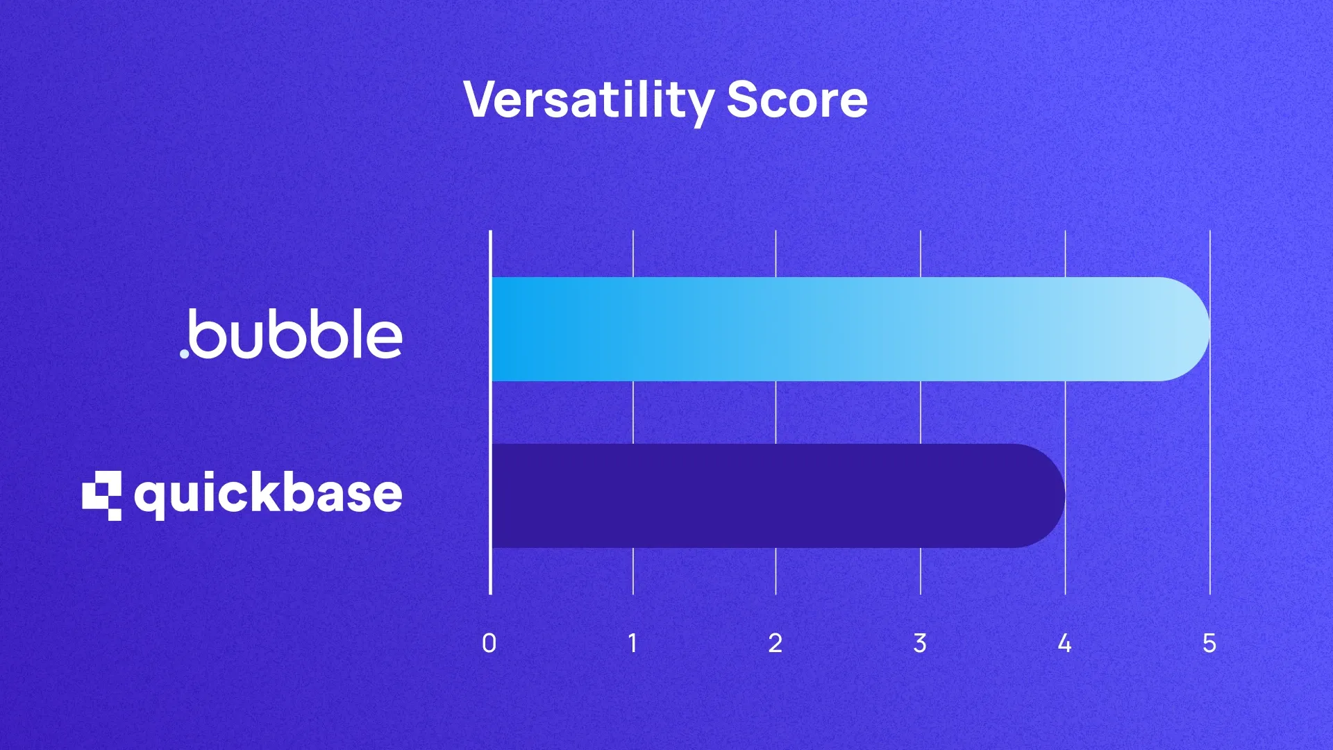 A graph scoring Bubble and Quickbase on versatility out of 5. They score 5 and 4 respectively.