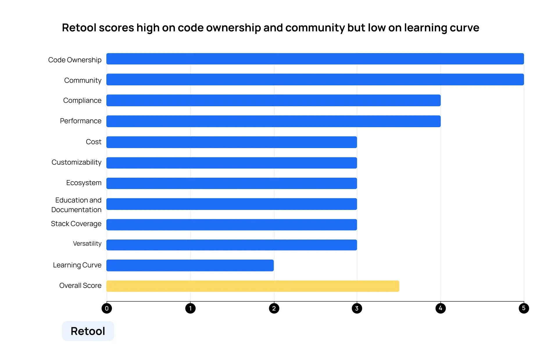 A graph showing Retool's scores across all categories.