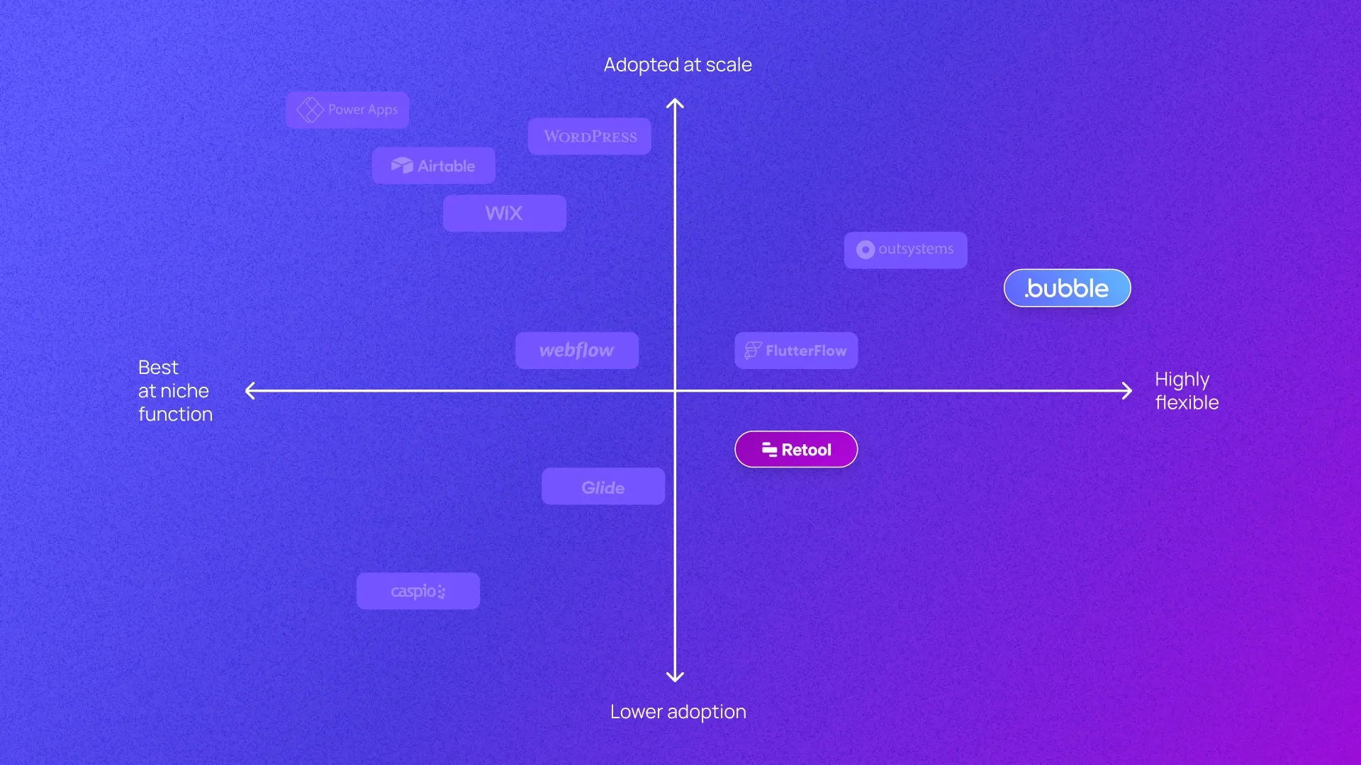 A graph plotting Bubble, Retool, and other no-code tools on low to high adoption on y axis and niche to flexible on x axis.