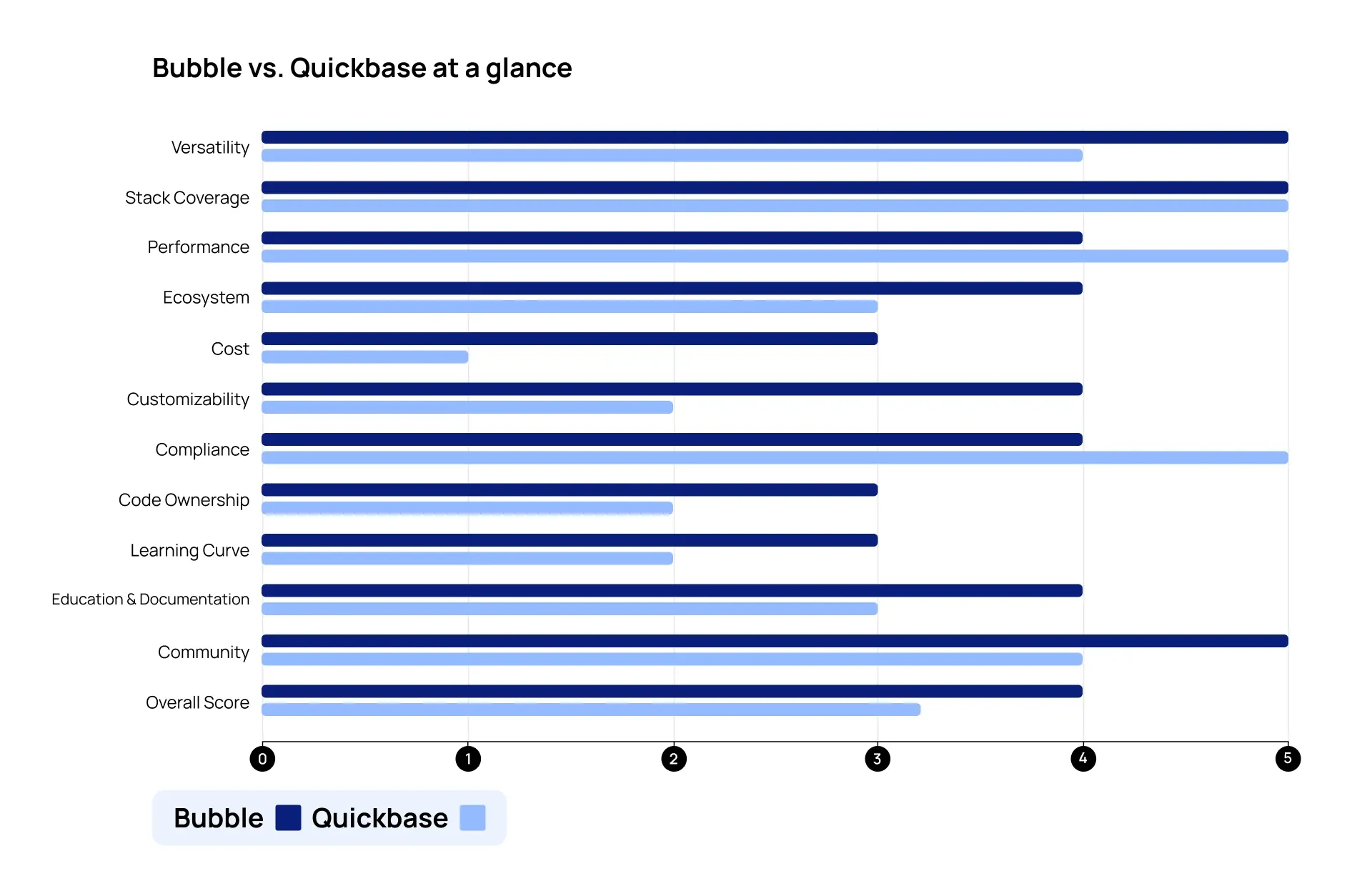 A side-by-side graph of Bubble vs. Quickbase's scores in all categories.