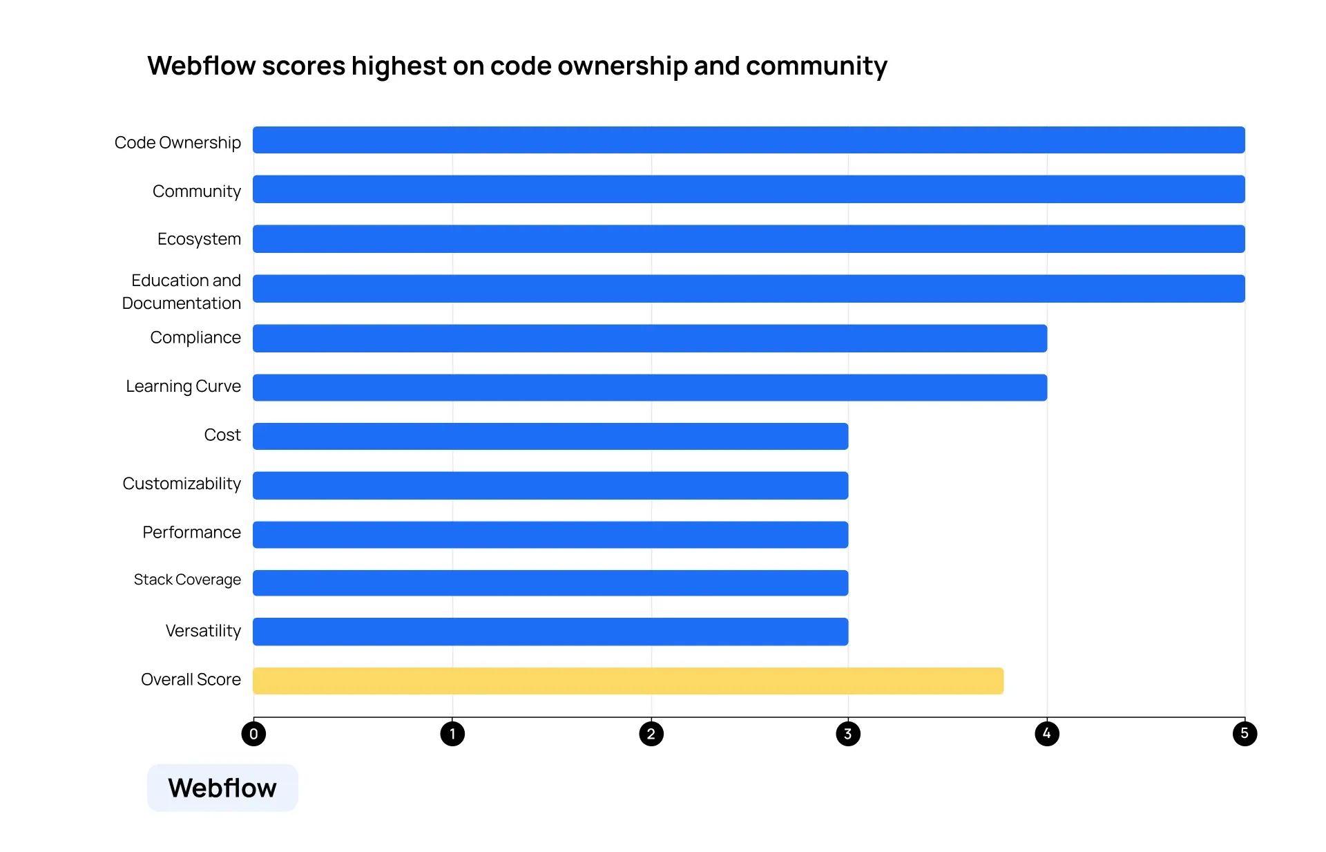 A graph showing Webflow’s scores across all categories.