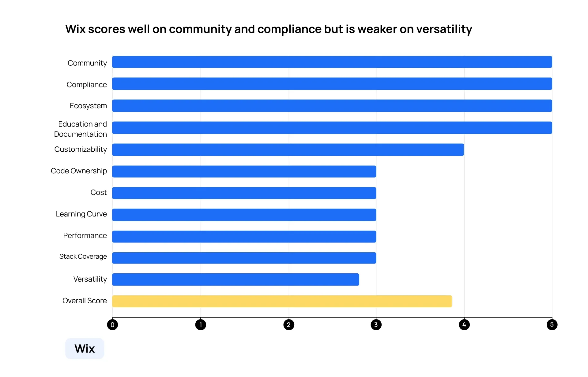 A graph showing Wix's scores across all categories.