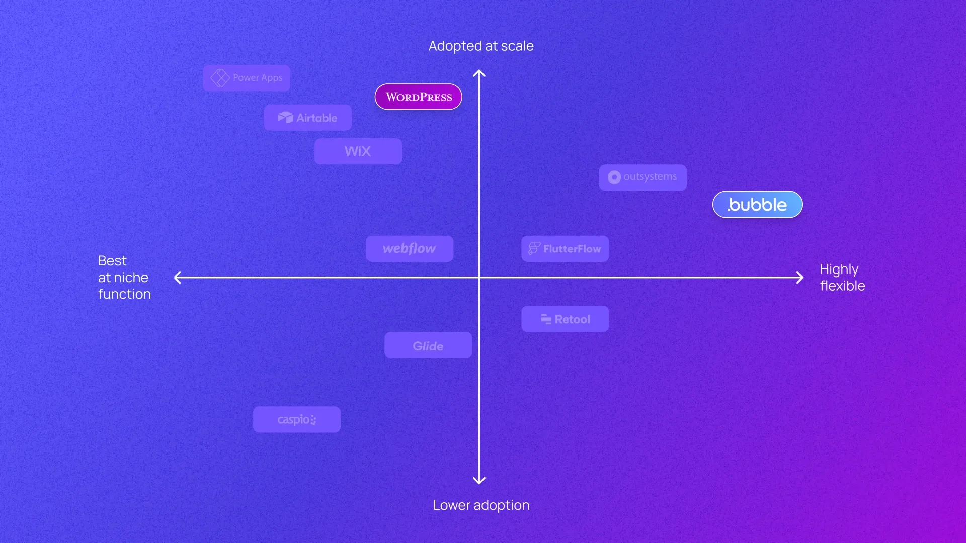 A graph plotting Bubble, Wordpress, and other no-code tools on low to high adoption on y axis and niche to flexible on x axis.