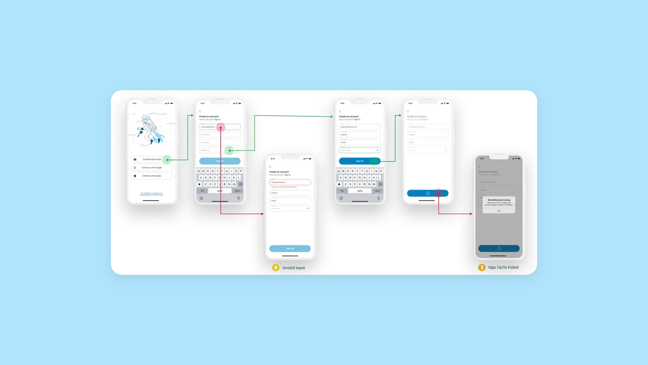 A user flow showing error states for signin