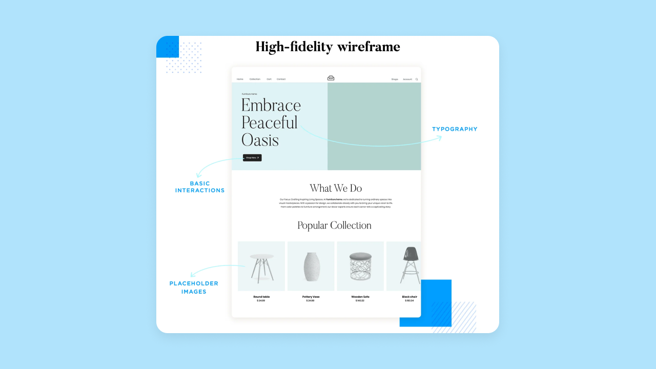 A graphic pointing out interactions, typography, and placeholders in a wireframe.