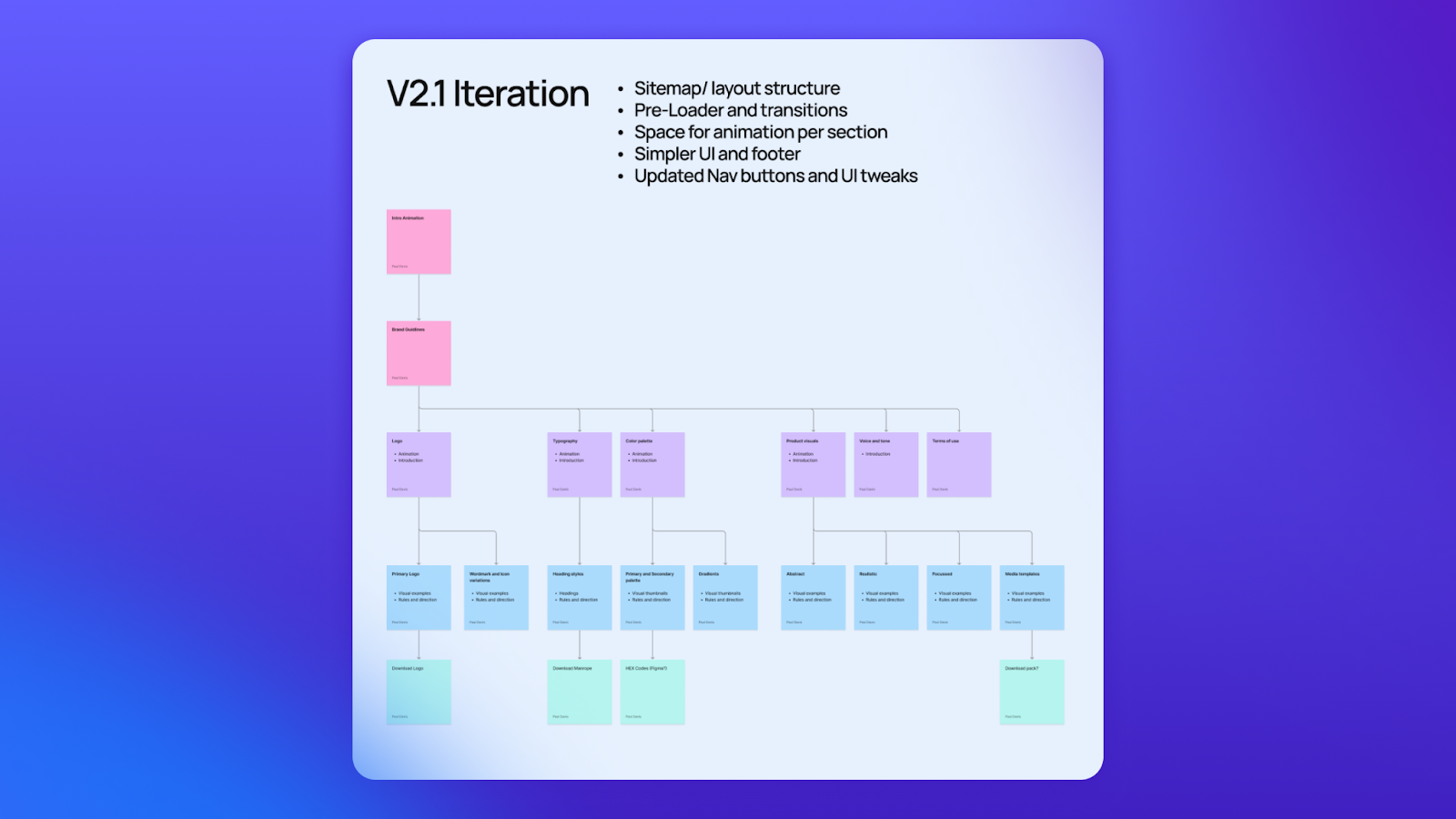 A sitemap created to map out a scaleable framework for the project