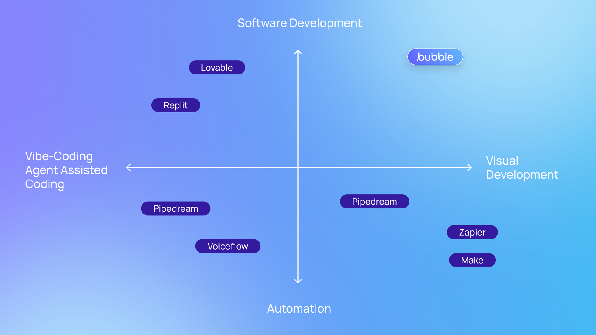 A graph plotting different vibe coding and visual development tools