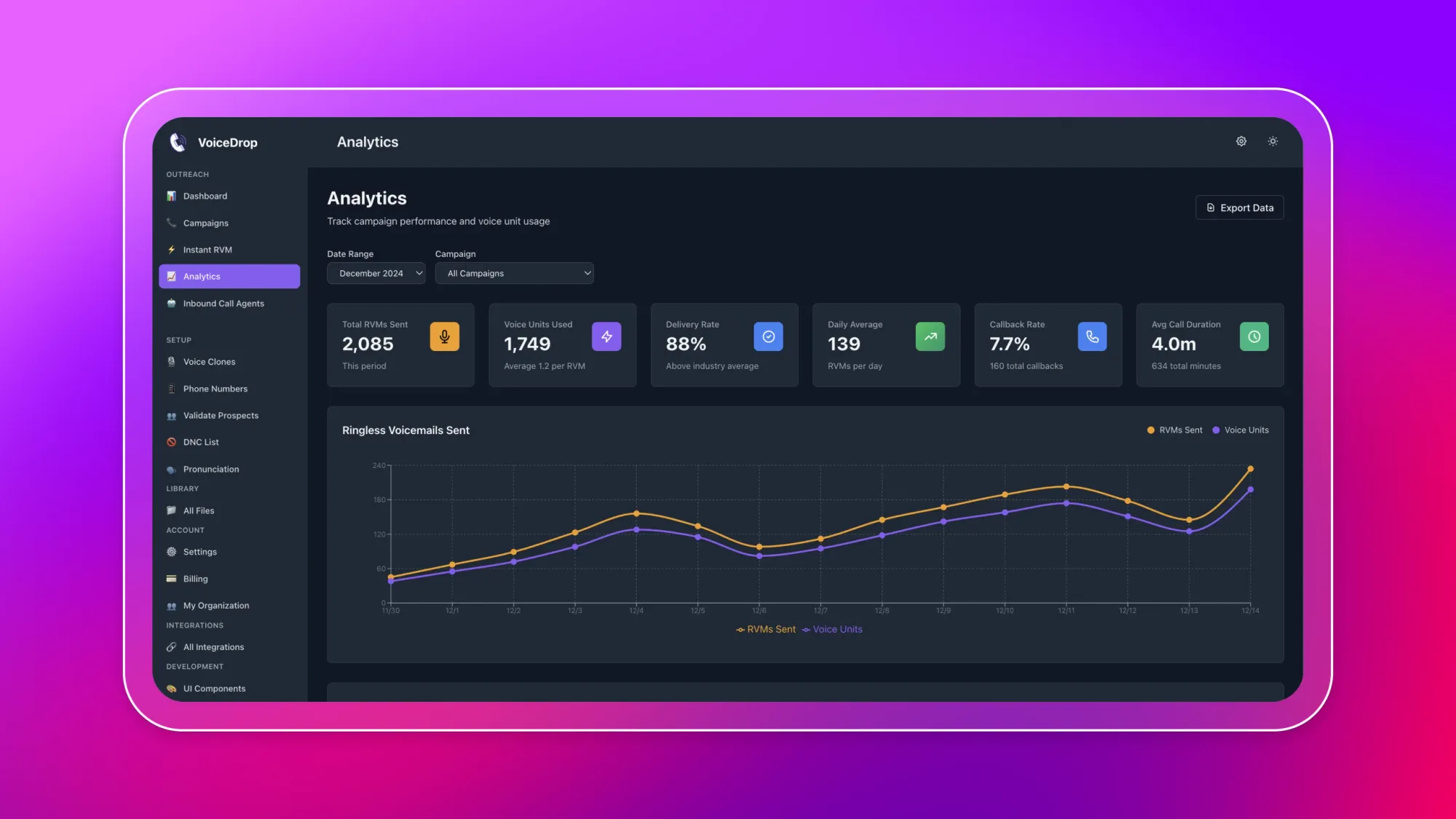 VoiceDrop Analytics dashboard showing ringless voicemail stats, KPIs and line chart for RVMs sent and voice units used in December 2024