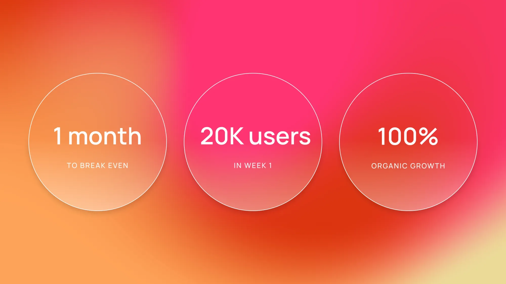 Three circle stats on gradient background: 1 month to break even, 20K users in week 1, 100% organic growth