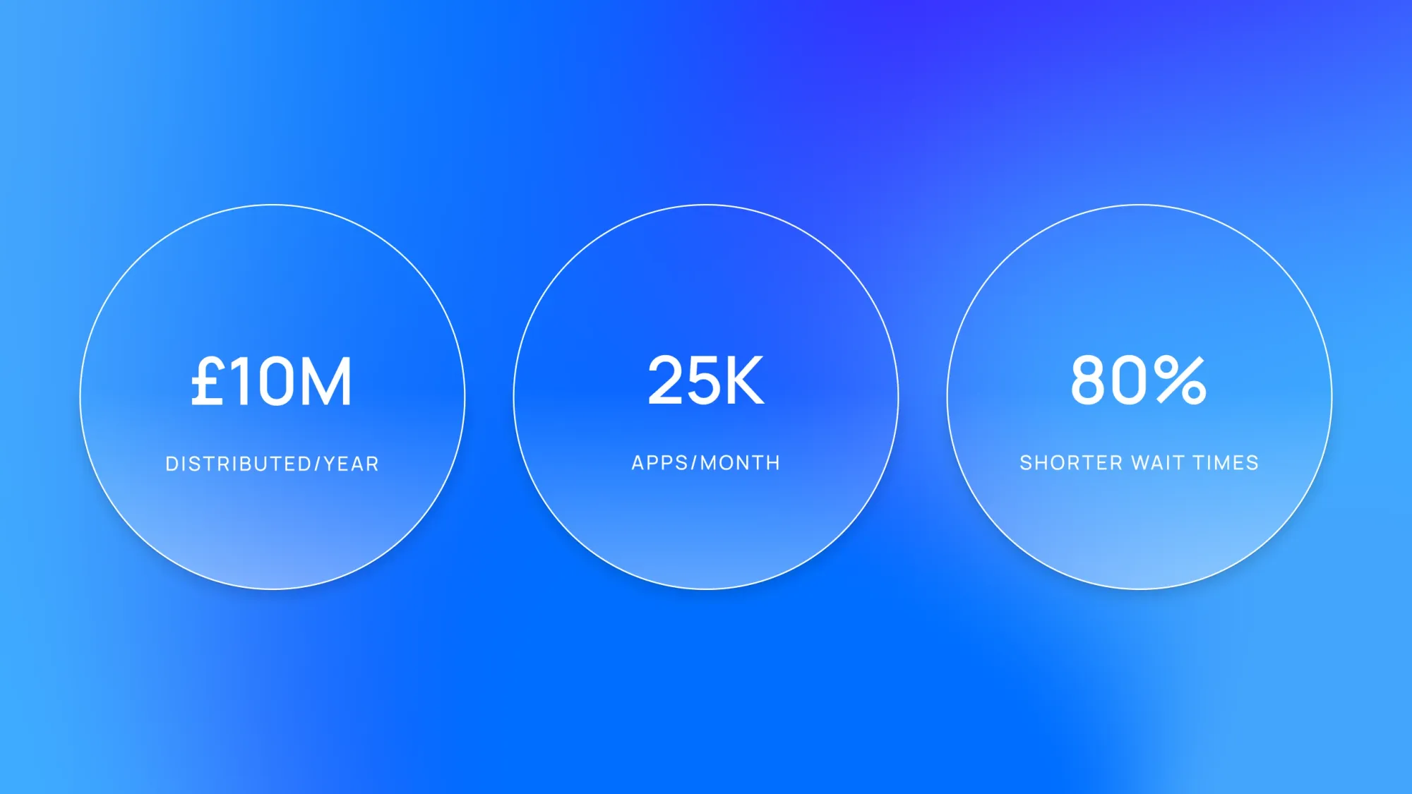 Blue stats graphic with three circles: £10M distributed/year, 25K apps/month, 80% shorter wait times
