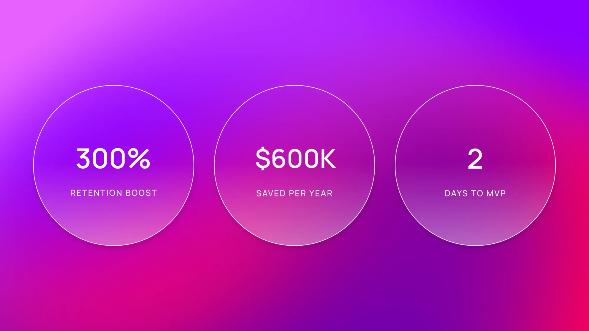 Three metric circles on purple gradient: 300% retention boost, $600K saved per year, 2 days to MVP