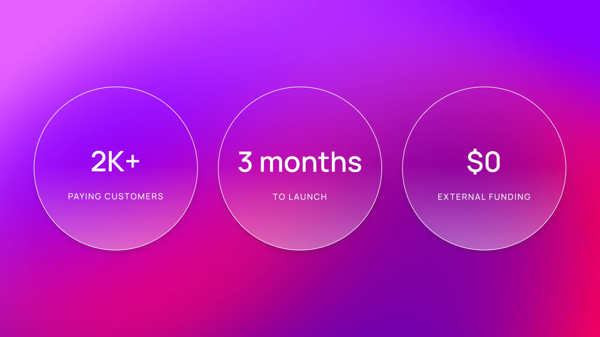 Stats graphic on purple gradient: 2K+ paying customers, 3 months to launch, $0 external funding