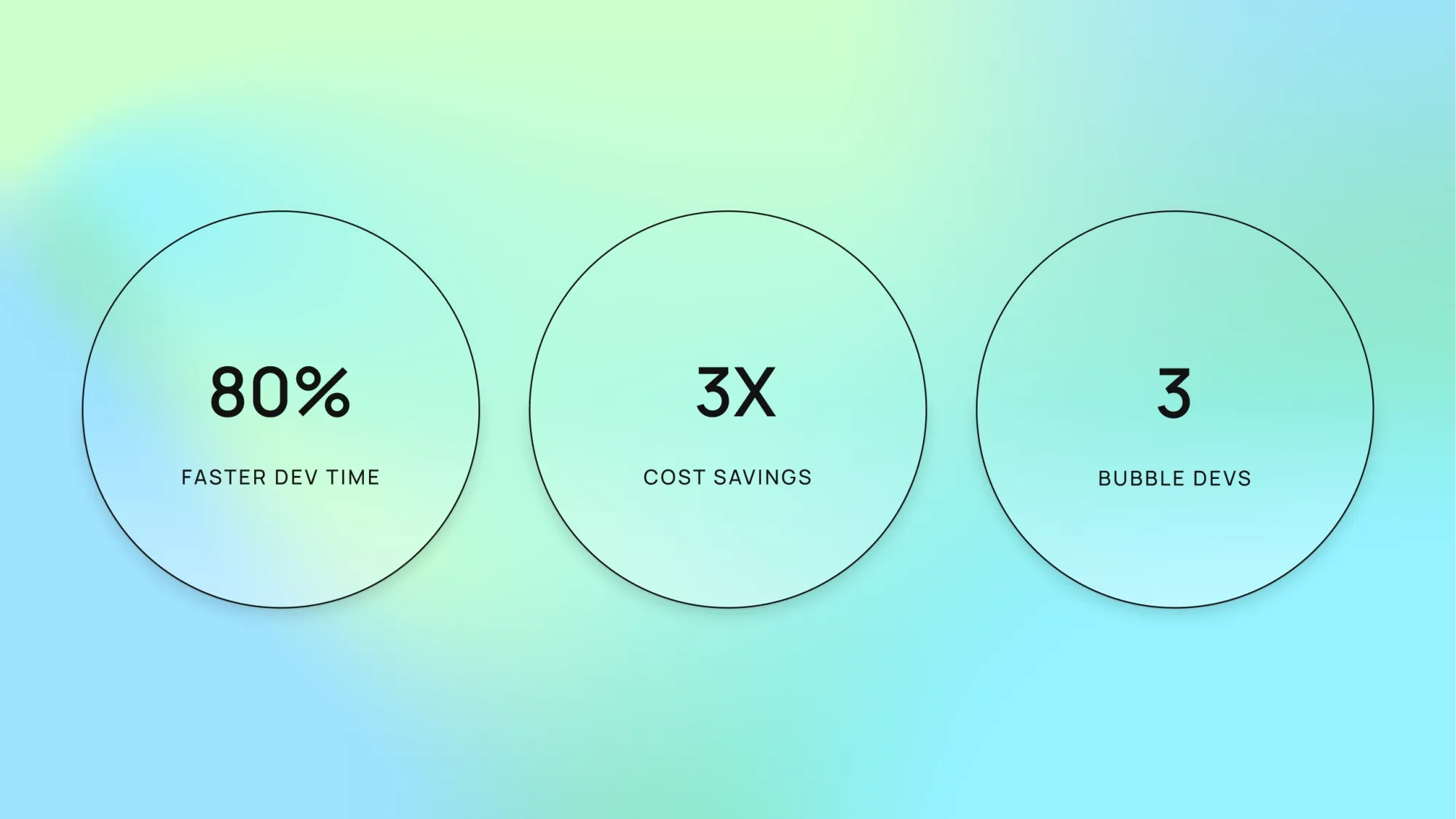 Three metric badges: 80% faster dev time, 3X cost savings, and 3 Bubble devs on a blue-green gradient background