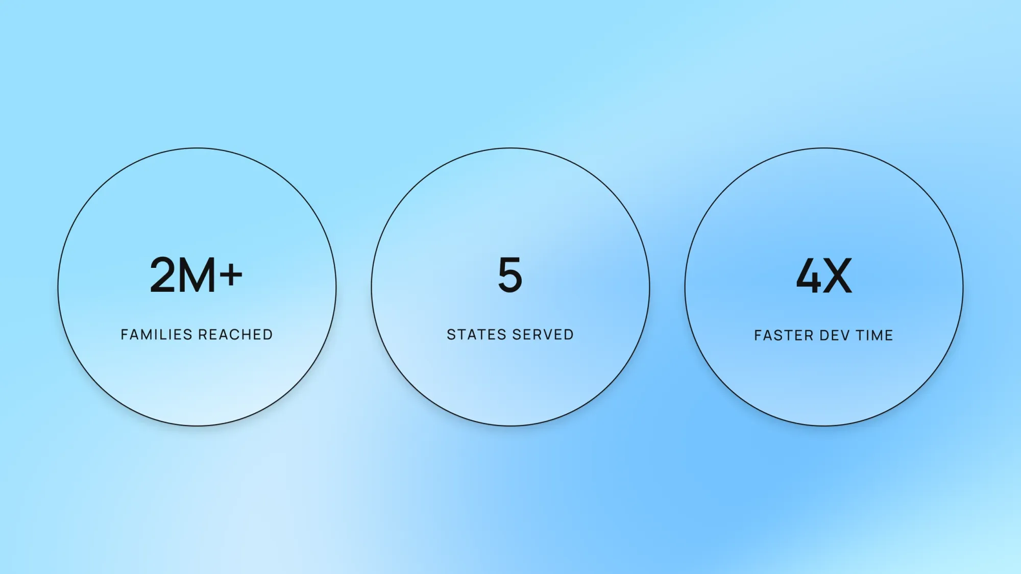 Three stat circles on blue background: 2M+ families reached, 5 states served, 4X faster dev time