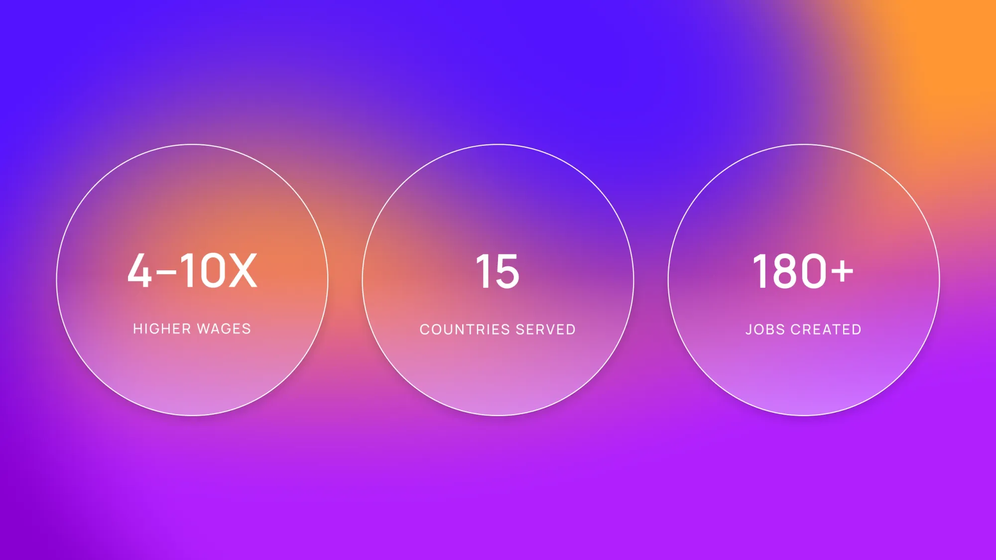 Infographic stats: 4–10X higher wages, 15 countries served, 180+ jobs created on purple and orange gradient background