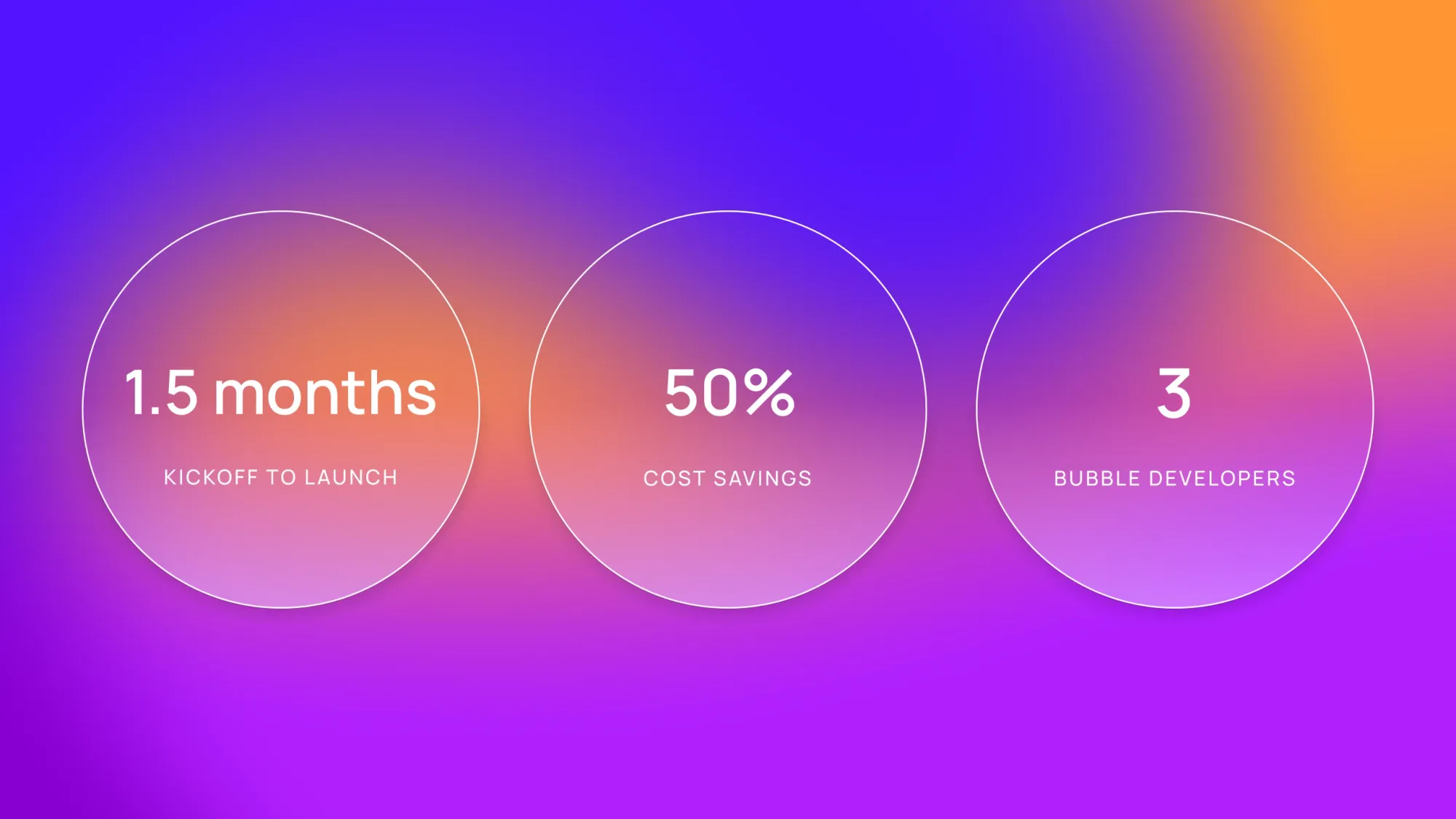 Three circle stats: 1.5 months kickoff to launch, 50% cost savings, 3 Bubble developers on purple-orange gradient background