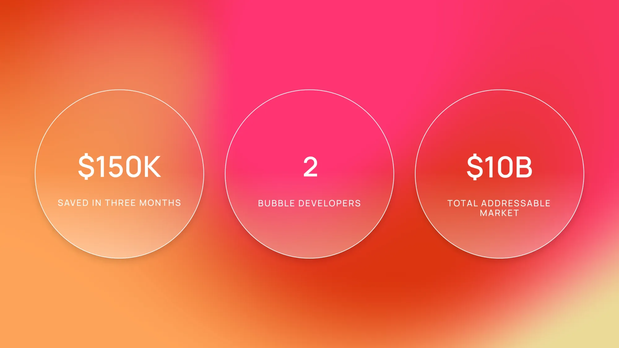 Three circle stats on gradient background: $150K saved in three months, 2 Bubble developers, $10B total addressable market