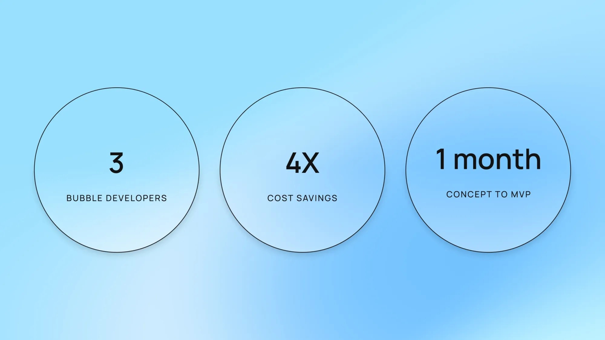 Three stat circles: 3 Bubble Developers, 4X cost savings, 1 month concept to MVP on blue gradient background