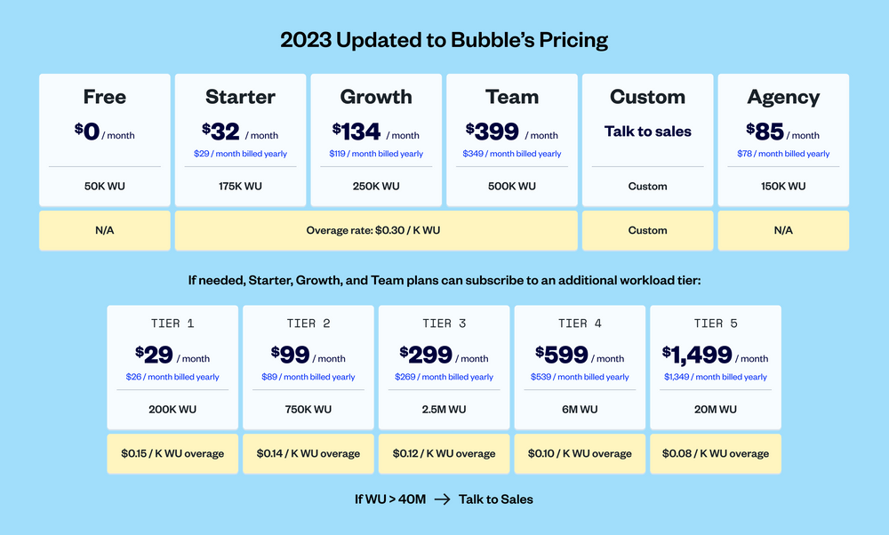 2023 updated Bubble pricing plans and tiers.