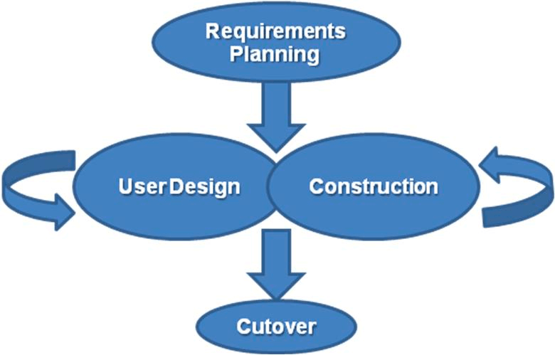 A Simple Guide to Rapid Application Development (RAD) blog by Bubble